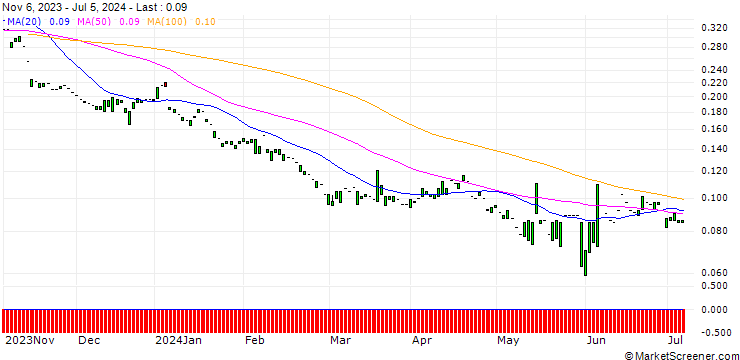 Chart PUT/SIEMENS/80/0.1/20.06.25