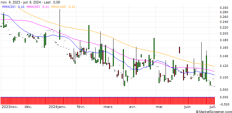 Chart PUT/UBS/10/1/20.06.25