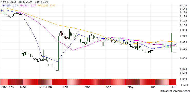 Chart PUT/HOCHTIEF/40/0.1/20.06.25