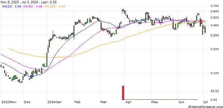 Chart CALL/MERCK & CO./150/0.1/20.06.25