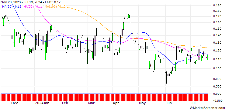 Chart PUT/FRAPORT/30/0.1/20.06.25