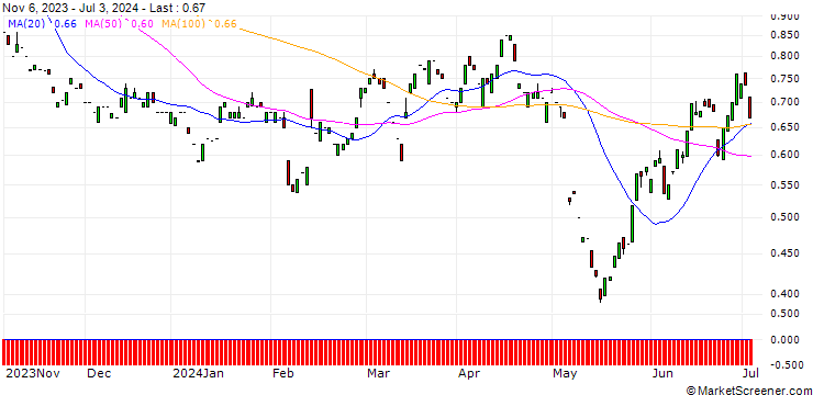 Chart PUT/ANHEUSER-BUSCH INBEV/60/0.1/20.06.25