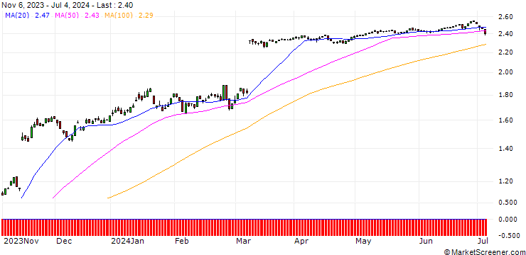 Chart PUT/HELLOFRESH/30/0.1/20.06.25