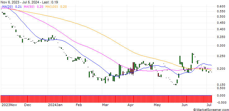 Chart PUT/CAPGEMINI/100/0.1/20.06.25