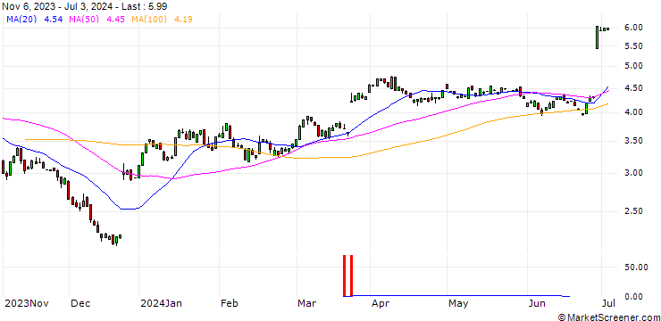 Chart PUT/NIKE `B`/140/0.1/20.06.25
