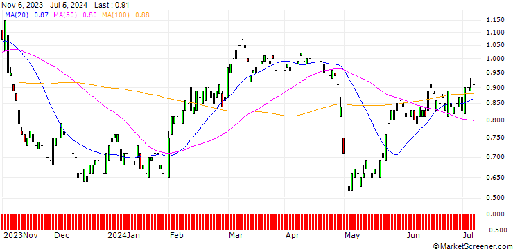 Chart PUT/FIELMANN/50/0.1/20.06.25