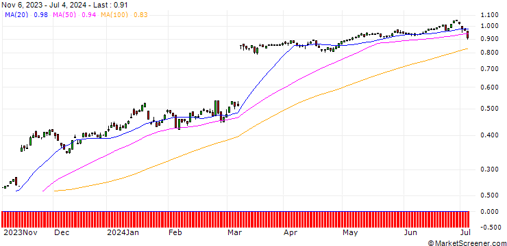 Chart PUT/HELLOFRESH/15/0.1/20.06.25