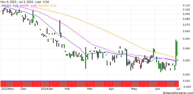 Chart PUT/MERCK & CO./60/0.1/20.06.25