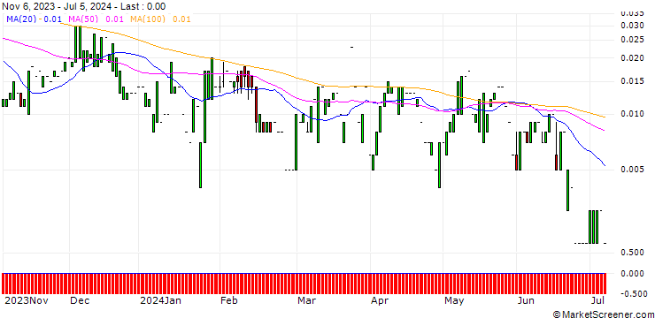 Chart CALL/SGS/140/0.1/20.06.25