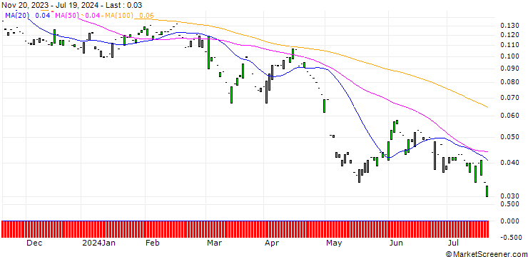 Chart PUT/HENKEL AG VZ/50/0.1/20.06.25