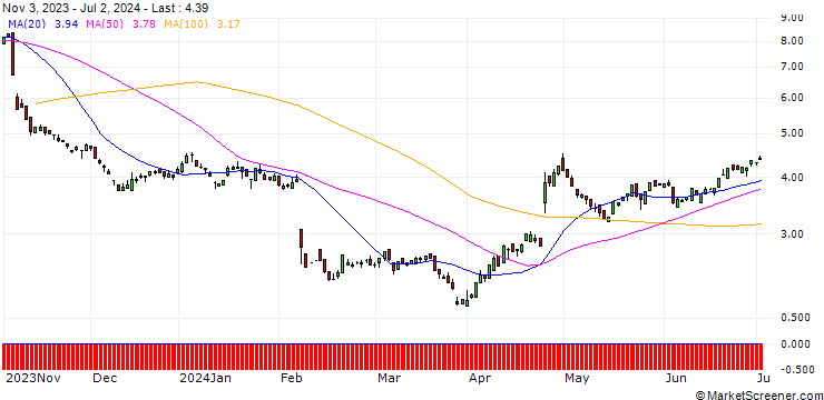 Chart PUT/ADYEN/1500/0.01/20.06.25