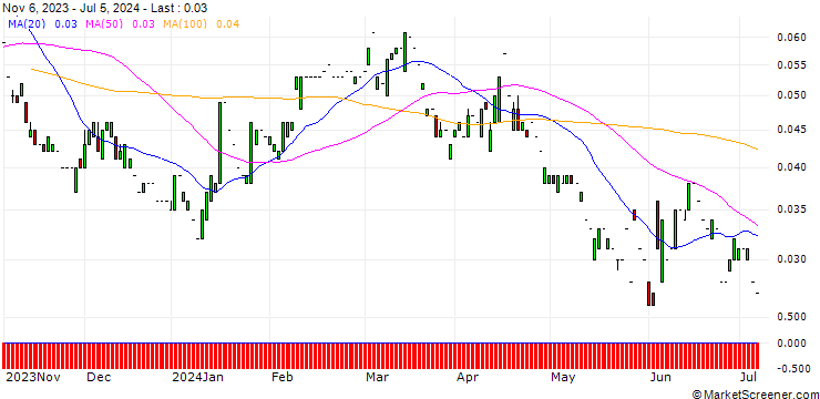 Chart PUT/RWE AG/20/0.1/20.06.25