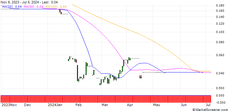 Chart CALL/MDAX/40000/0.001/20.06.25