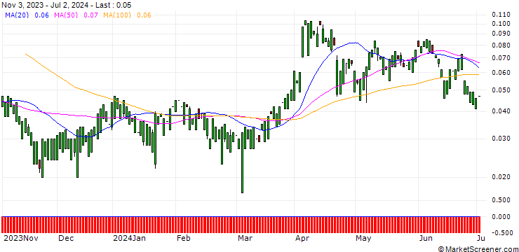 Chart MORGAN STANLEY PLC/CALL/RTX/135/0.1/17.01.25