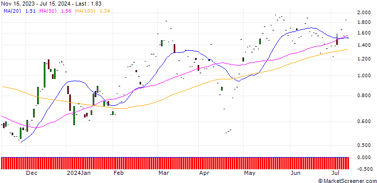 Chart JP MORGAN/CALL/NXP SEMICONDUCTORS NV/310/0.1/17.01.25