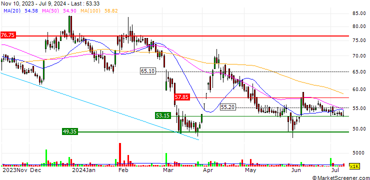 Chart HMA Agro Industries Limited