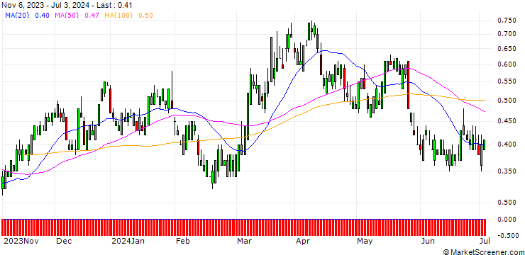 Chart SG/CALL/NASDAQ/62/0.1/17.01.25