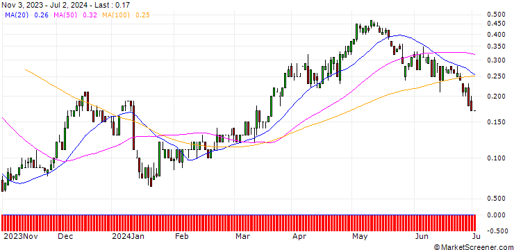 Chart SG/CALL/DELTA AIR LINES/58/0.1/17.01.25