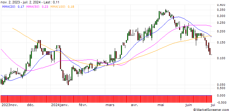 Chart SG/CALL/DELTA AIR LINES/60/0.1/20.12.24