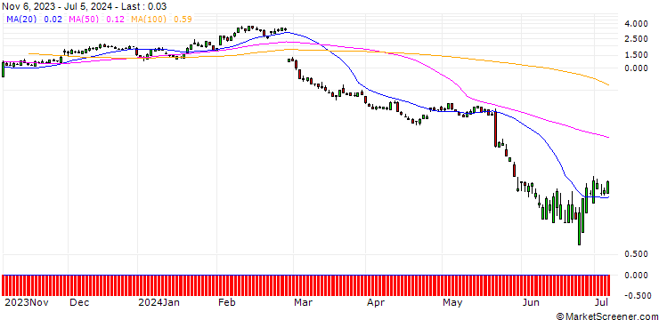 Chart SG/CALL/SNOWFLAKE A/240/0.1/20.09.24