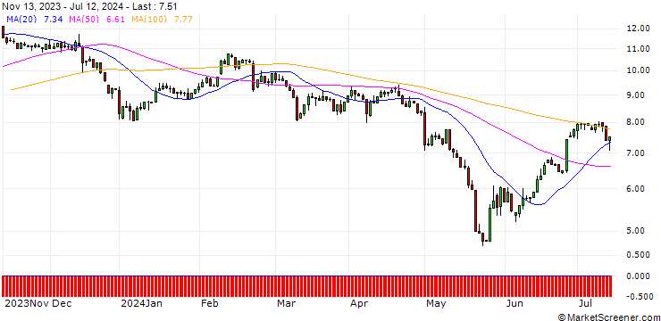 Chart UNICREDIT BANK/PUT/MODERNA/200/0.1/18.06.25