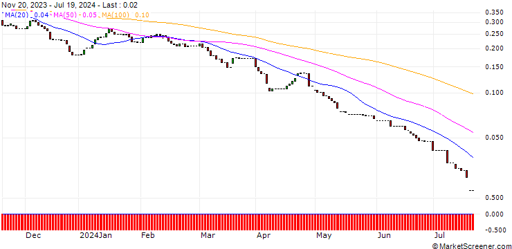 Chart GOLDMAN SACHS INTERNATIONAL/PUT/PLATINUM/780/0.01/04.09.24