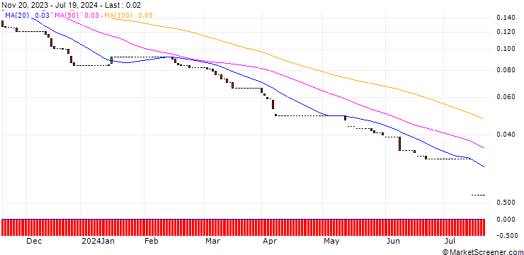 Chart GOLDMAN SACHS INTERNATIONAL/PUT/PLATINUM/660/0.01/04.09.24