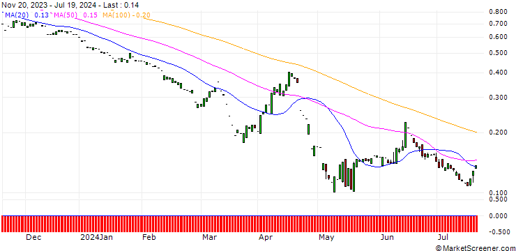 Chart PUT/RHEINMETALL/150/0.1/20.06.25