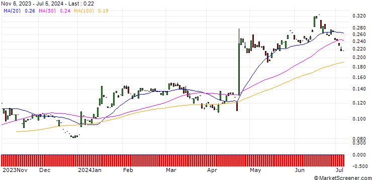 Chart PUT/EVOTEC/10/0.1/20.06.25