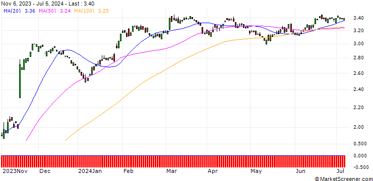 Chart PUT/BAYER/60/0.1/20.06.25
