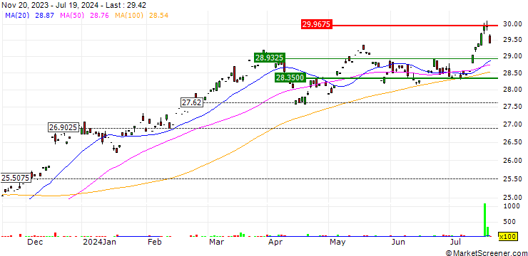 Chart iShares Russell 1000 Value UCITS ETF - USD