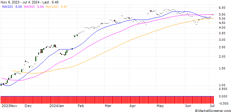 Chart JP MORGAN/CALL/AMERICAN EXPRESS/190/0.1/20.06.25