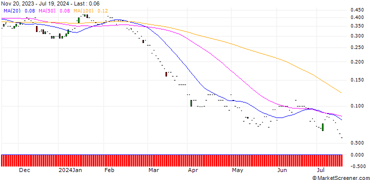 Chart JP MORGAN/PUT/DEVON ENERGY/35/0.1/21.03.25