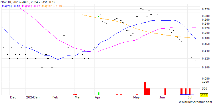 Chart JB/CALL/BASILEA PHARMA/40/0.05/20.09.24