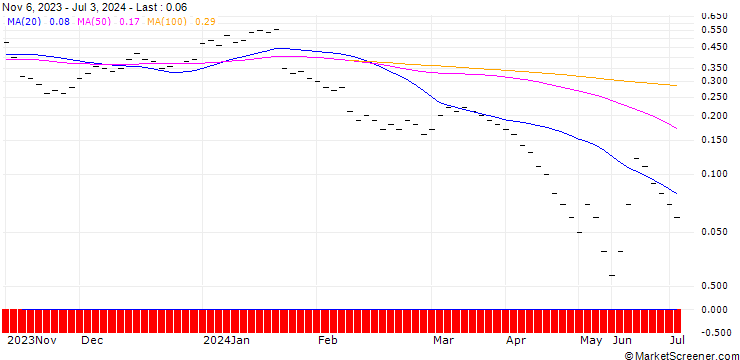 Chart JB/CALL/GILEAD SCIENCES/80/0.05/20.12.24