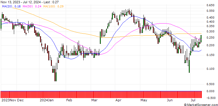 Chart DZ BANK/CALL/ZALANDO/25/0.1/20.12.24