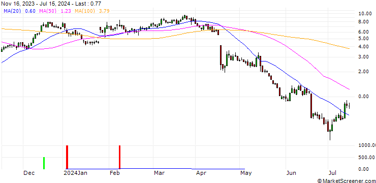 Chart DZ BANK/CALL/SARTORIUS VZ/320/0.1/20.12.24