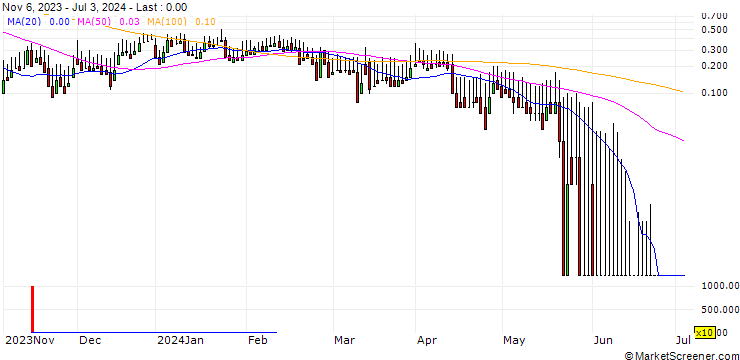 Chart DZ BANK/CALL/KLOECKNER & CO./8/1/20.12.24