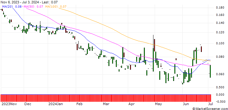 Chart PUT/BBVA/4/1/20.06.25