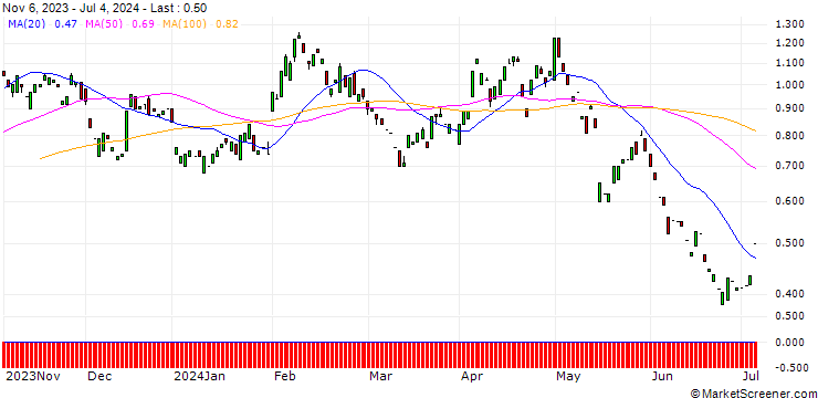 Chart PUT/ROCHE GS/200/0.1/20.06.25