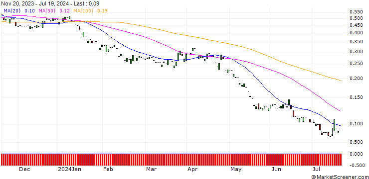 Chart PUT/BALOISE N/100/0.1/20.06.25