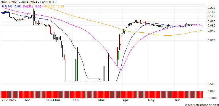 Chart PUT/VIVENDI/6/1/20.06.25
