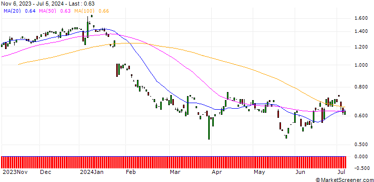 Chart PUT/SGS/80/0.1/20.06.25