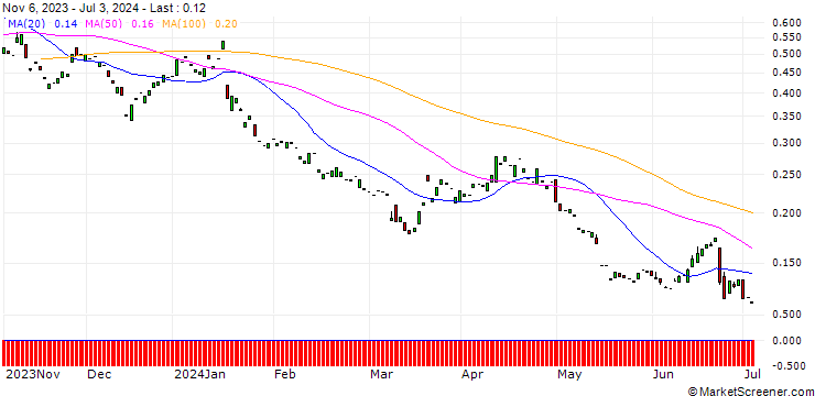 Chart PUT/CIE FIN RICHEMONT/79.31/0.1009/20.06.25