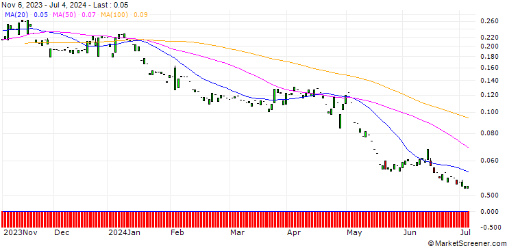 Chart PUT/BALOISE N/80/0.1/20.06.25