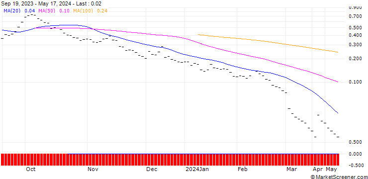 Chart BANK VONTOBEL/PUT/GOLD/1840/0.01/20.09.24