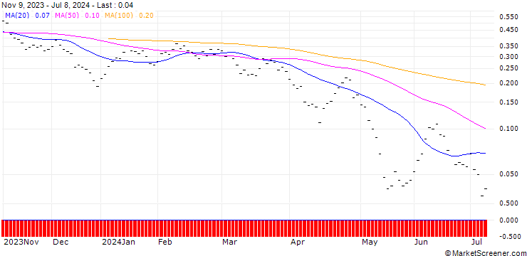 Chart BANK VONTOBEL/PUT/PLATINUM/900/0.005/20.09.24