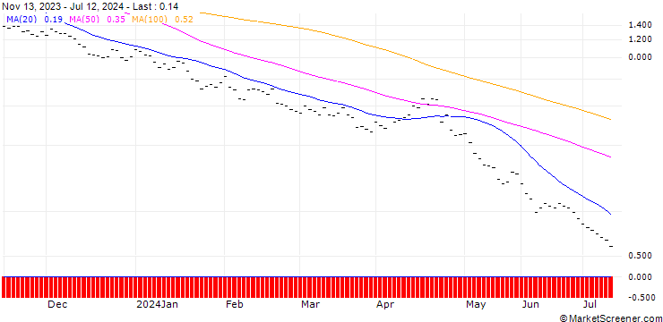 Chart BANK VONTOBEL/PUT/S&P 500/4200/0.01/20.12.24