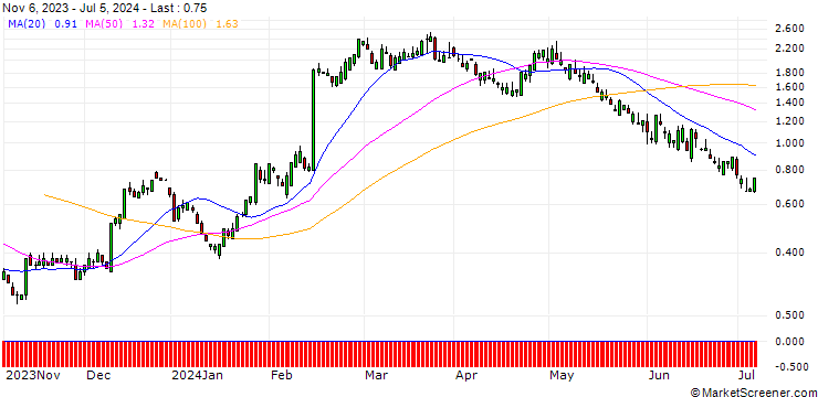 Chart SG/CALL/SHAKE SHACK A/100/0.1/20.12.24
