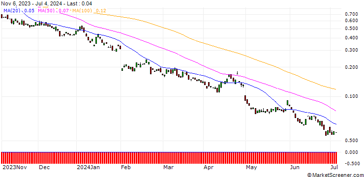Chart BANK VONTOBEL/PUT/AMAZON.COM/115/0.1/20.12.24